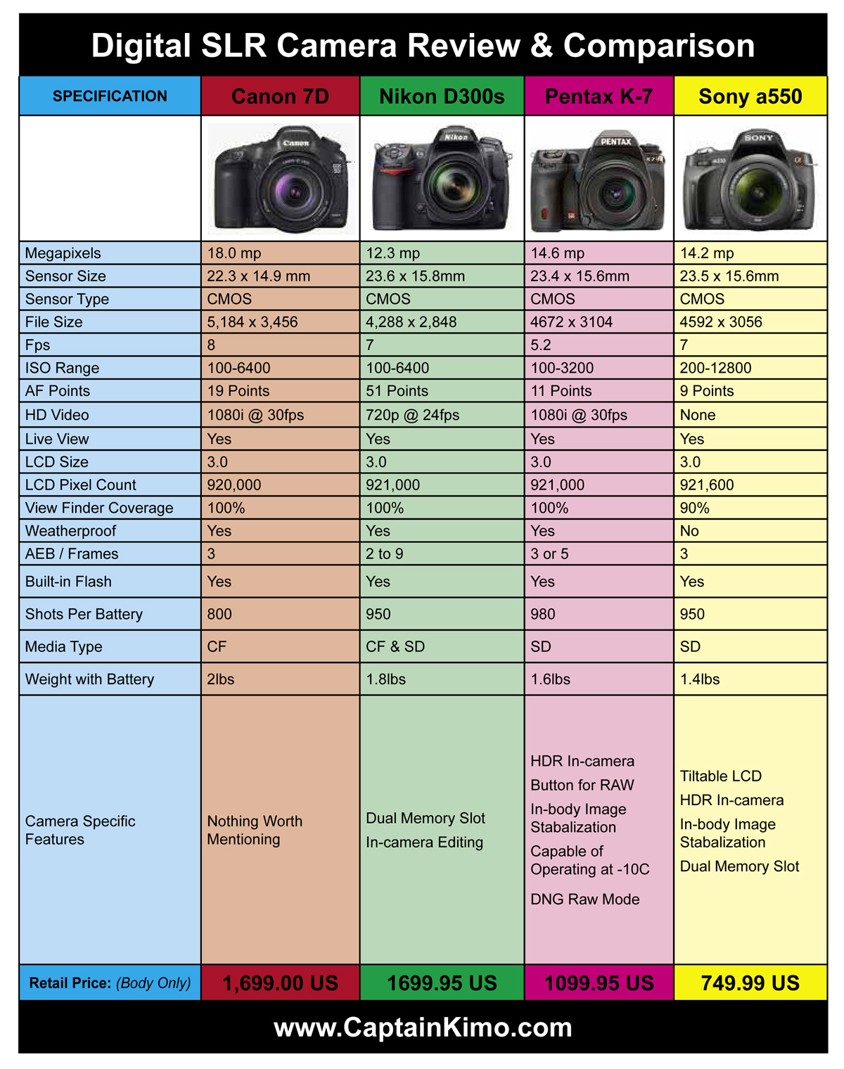 Canon 7D, Nikon D300s, Pentax K-7, Sony a550 – Comparison & Review